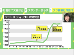 フジテレビの株は上がる？ 下がる？