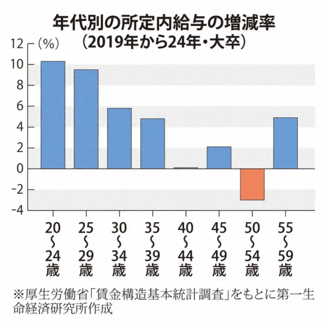 氷河期世代「死ぬまで踏み台」　若手だけ給与上昇、格差あらわに