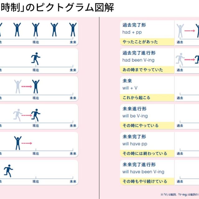 ひろゆきが｢英語の教科書に載せたほうがいい｣と絶賛…ややこしい英語の時制が一目で頭に入る”バズ図解”